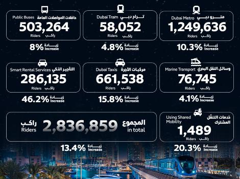 Image for 2.8 Million Passengers Used Public Transport on New Year&rsquo;s Eve 2026